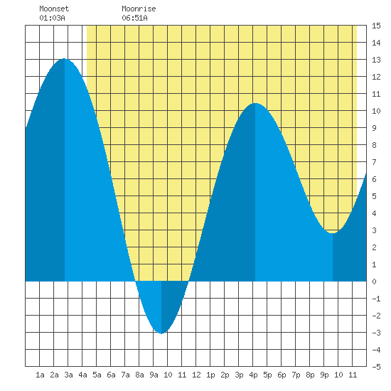 Eshamy Lagoon tide chart for Friday, June 27, 2025