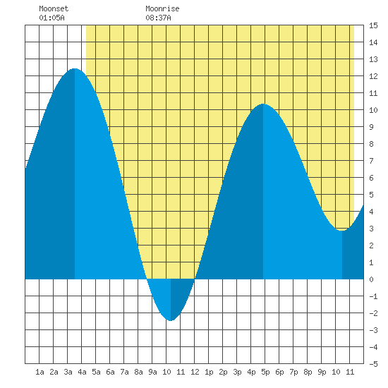 Eshamy Lagoon tide chart for Saturday, June 28, 2025