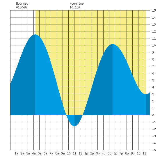 Eshamy Lagoon tide chart for Sunday, June 29, 2025