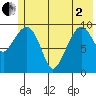 Eshamy Lagoon tide chart for Monday, June 2, 2025