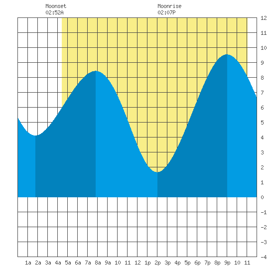 Eshamy Lagoon tide chart for Tuesday, June 3, 2025