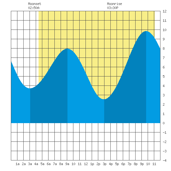 Eshamy Lagoon tide chart for Wednesday, June 4, 2025