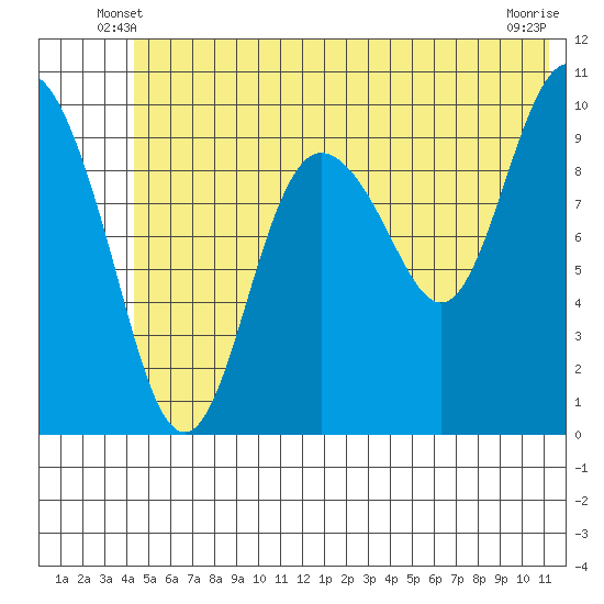 Eshamy Lagoon tide chart for Sunday, June 8, 2025