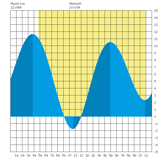 Eshamy Lagoon tide chart for Monday, July 14, 2025