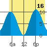 Eshamy Lagoon tide chart for Wednesday, July 16, 2025