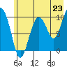 Eshamy Lagoon tide chart for Wednesday, July 23, 2025