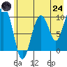 Eshamy Lagoon tide chart for Thursday, July 24, 2025