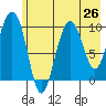 Eshamy Lagoon tide chart for Saturday, July 26, 2025