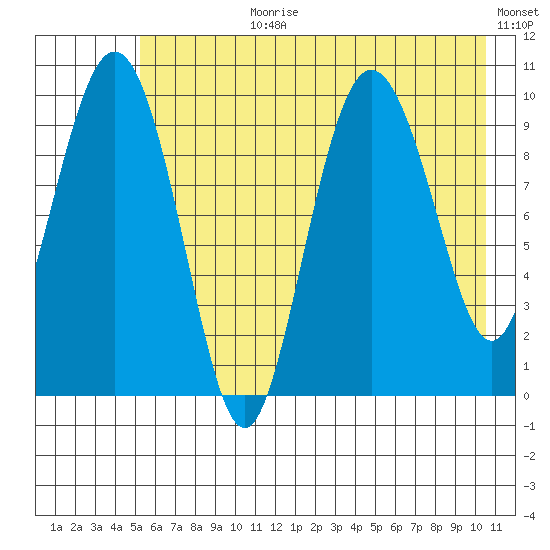 Eshamy Lagoon tide chart for Monday, July 28, 2025