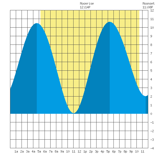 Eshamy Lagoon tide chart for Tuesday, July 29, 2025