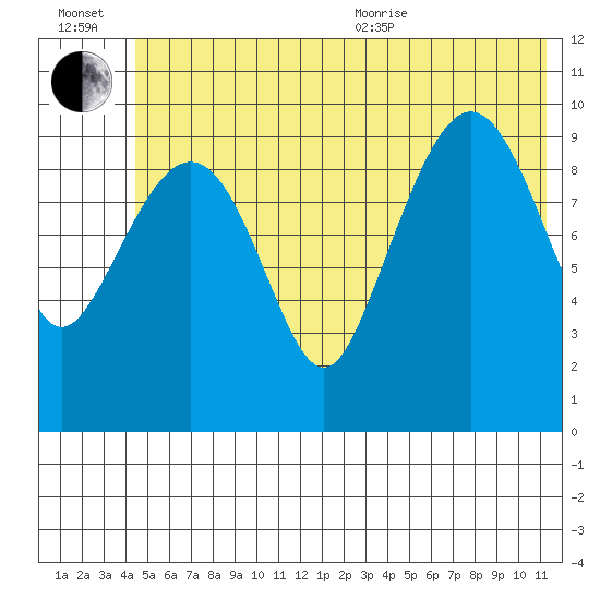 Eshamy Lagoon tide chart for Wednesday, July 2, 2025