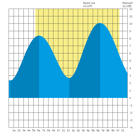 Eshamy Lagoon tide chart for Thursday, July 31, 2025