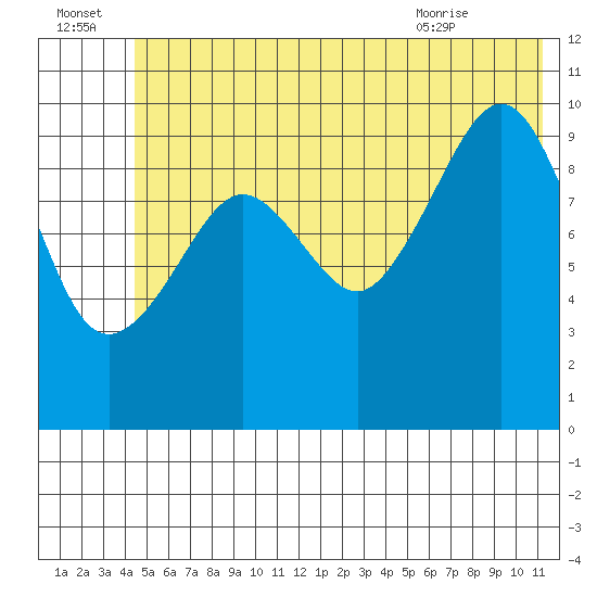 Eshamy Lagoon tide chart for Friday, July 4, 2025