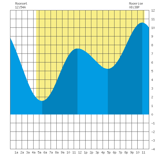 Eshamy Lagoon tide chart for Sunday, July 6, 2025