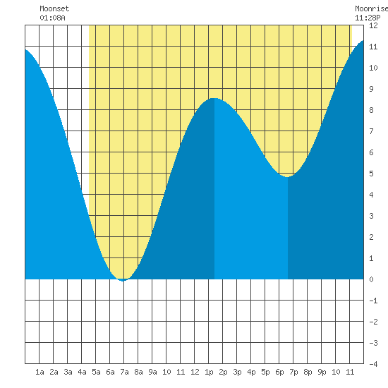 Eshamy Lagoon tide chart for Tuesday, July 8, 2025