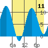 Eshamy Lagoon tide chart for Monday, August 11, 2025