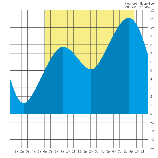 Eshamy Lagoon tide chart for Sunday, August 17, 2025