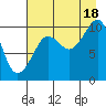 Eshamy Lagoon tide chart for Monday, August 18, 2025