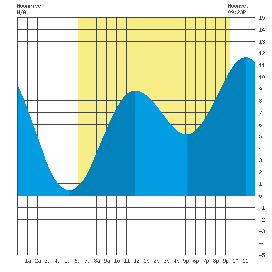 Eshamy Lagoon tide chart for Tuesday, August 19, 2025