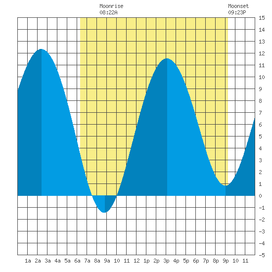 Eshamy Lagoon tide chart for Sunday, August 24, 2025