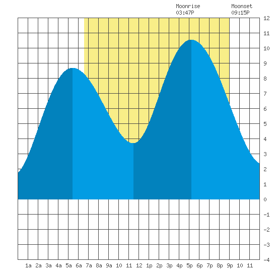 Eshamy Lagoon tide chart for Friday, August 29, 2025