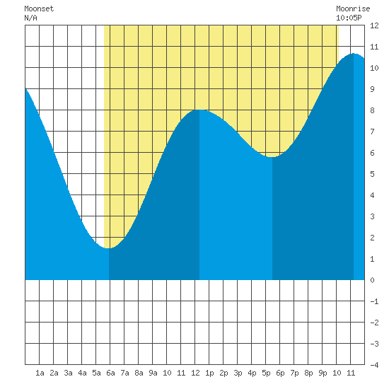 Eshamy Lagoon tide chart for Tuesday, August 5, 2025