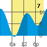 Eshamy Lagoon tide chart for Thursday, August 7, 2025