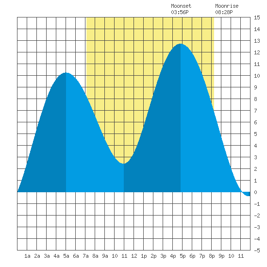 Eshamy Lagoon tide chart for Friday, September 12, 2025