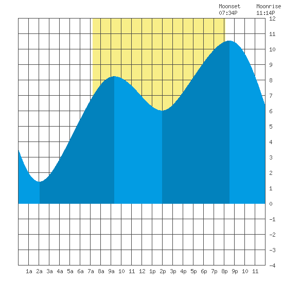 Eshamy Lagoon tide chart for Monday, September 15, 2025