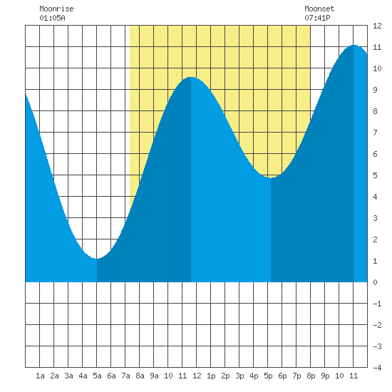 Eshamy Lagoon tide chart for Wednesday, September 17, 2025