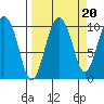 Eshamy Lagoon tide chart for Saturday, September 20, 2025