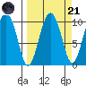 Eshamy Lagoon tide chart for Sunday, September 21, 2025