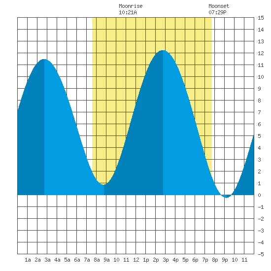 Eshamy Lagoon tide chart for Tuesday, September 23, 2025