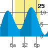 Eshamy Lagoon tide chart for Thursday, September 25, 2025
