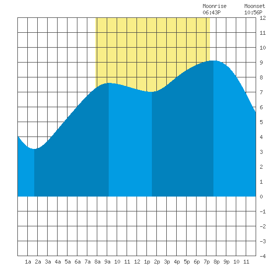 Eshamy Lagoon tide chart for Tuesday, September 30, 2025