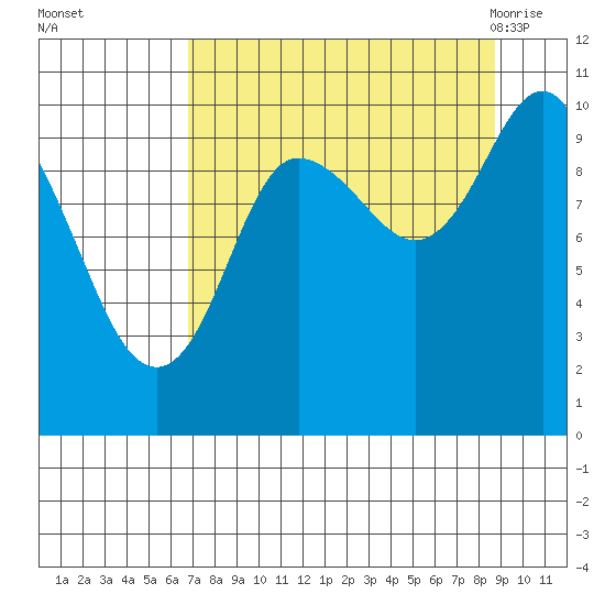 Eshamy Lagoon tide chart for Wednesday, September 3, 2025