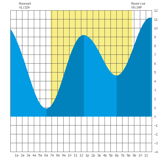 Eshamy Lagoon tide chart for Thursday, September 4, 2025
