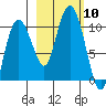 Eshamy Lagoon tide chart for Friday, October 10, 2025