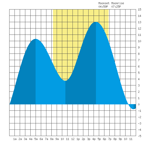 Eshamy Lagoon tide chart for Saturday, October 11, 2025