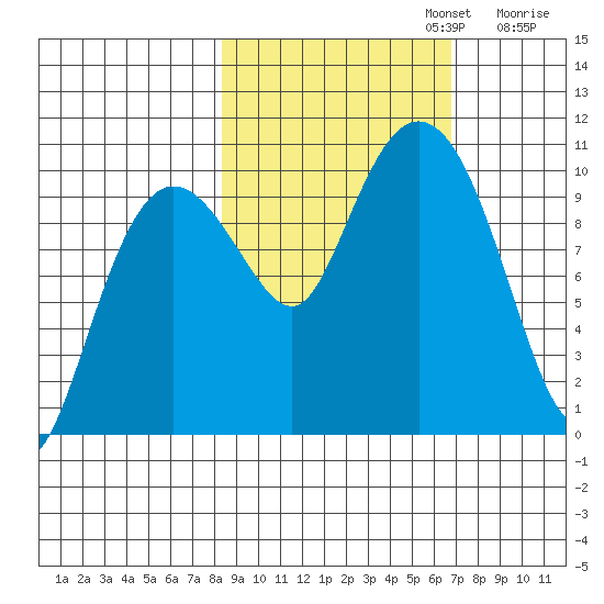 Eshamy Lagoon tide chart for Sunday, October 12, 2025