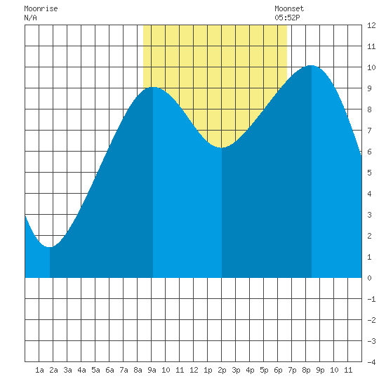 Eshamy Lagoon tide chart for Tuesday, October 14, 2025