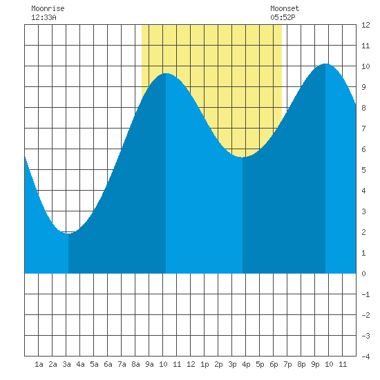 Eshamy Lagoon tide chart for Wednesday, October 15, 2025
