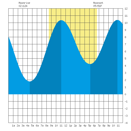 Eshamy Lagoon tide chart for Thursday, October 16, 2025