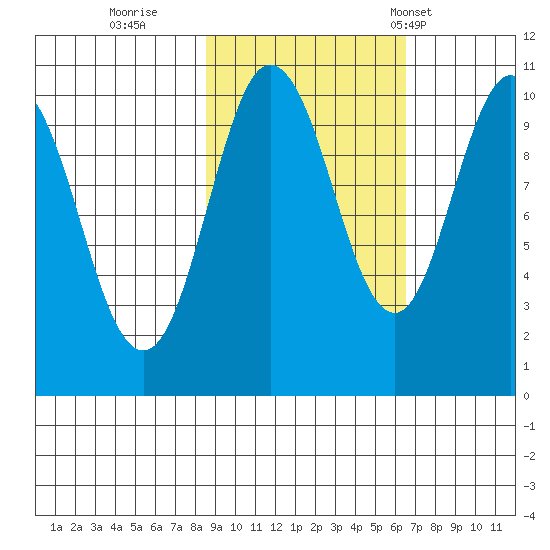 Eshamy Lagoon tide chart for Friday, October 17, 2025