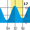 Eshamy Lagoon tide chart for Friday, October 17, 2025