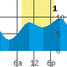 Eshamy Lagoon tide chart for Wednesday, October 1, 2025