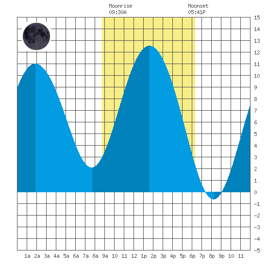 Eshamy Lagoon tide chart for Tuesday, October 21, 2025