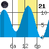 Eshamy Lagoon tide chart for Tuesday, October 21, 2025