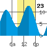 Eshamy Lagoon tide chart for Thursday, October 23, 2025
