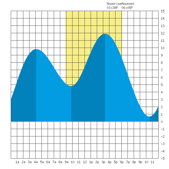 Eshamy Lagoon tide chart for Saturday, October 25, 2025